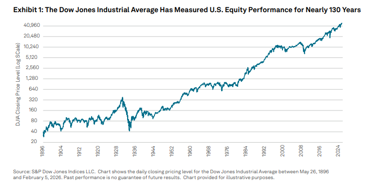 TalkingPoints: The Dow – Measuring U.S. Equity Performance for Nearly 130 Years: Exhibit 1