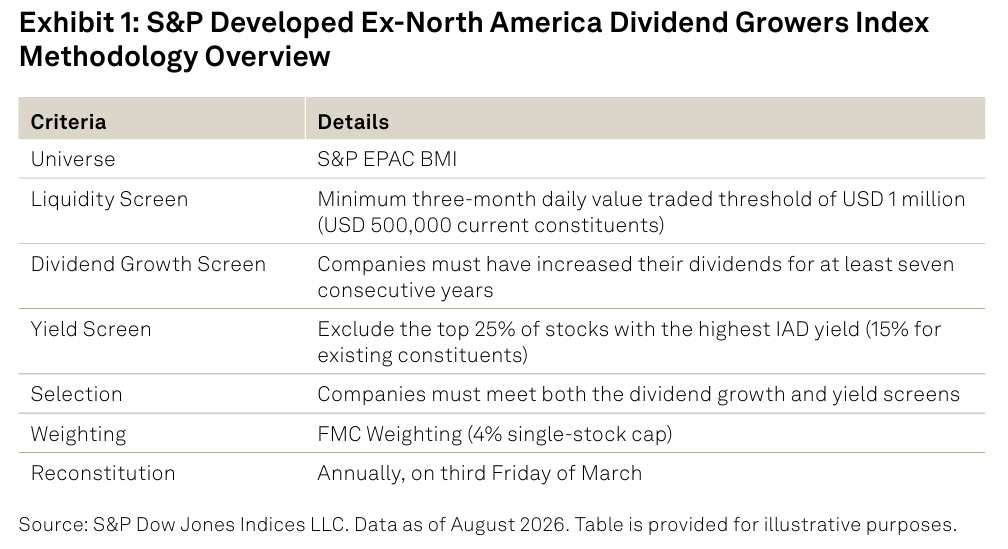 S&P Developed Ex-North America Dividend Growers Index Methodology Overview: Exhibit 1