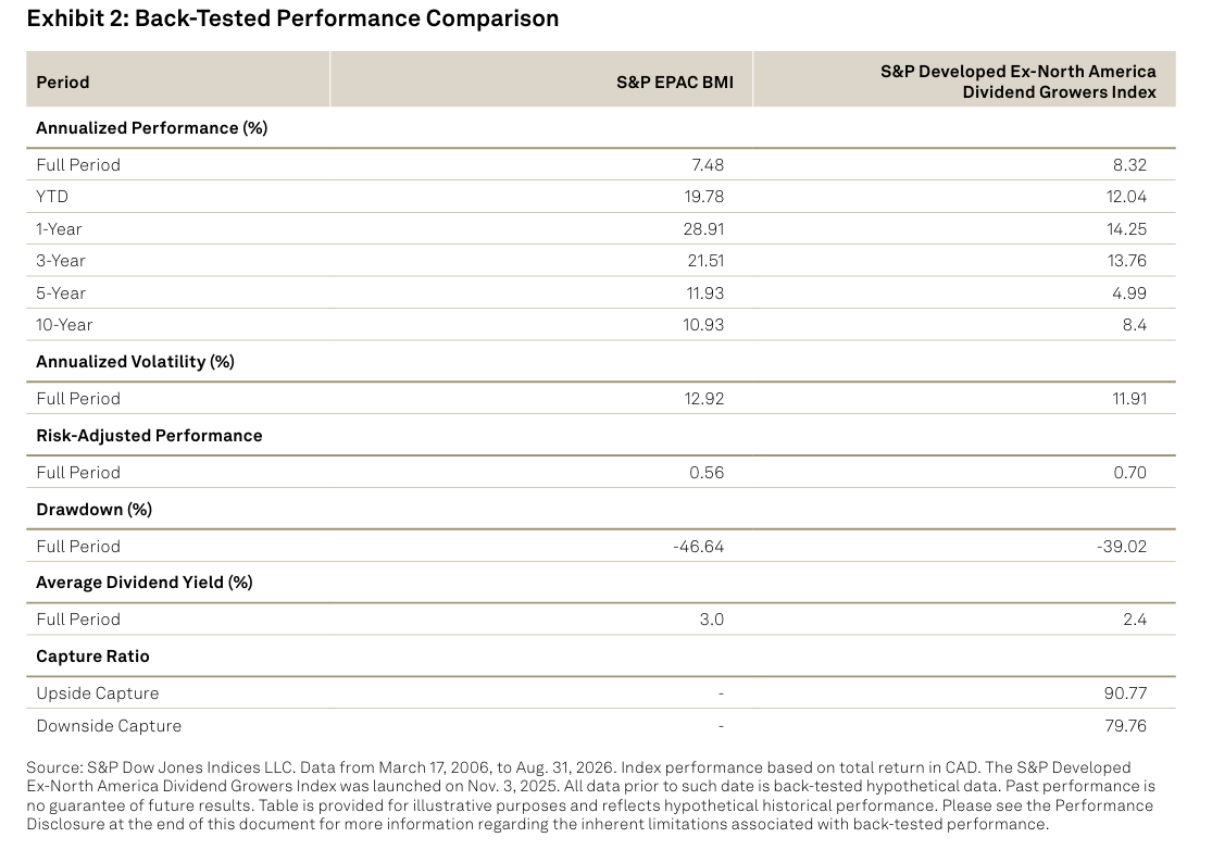 Back-Tested Performance Comparison: Exhibit 2