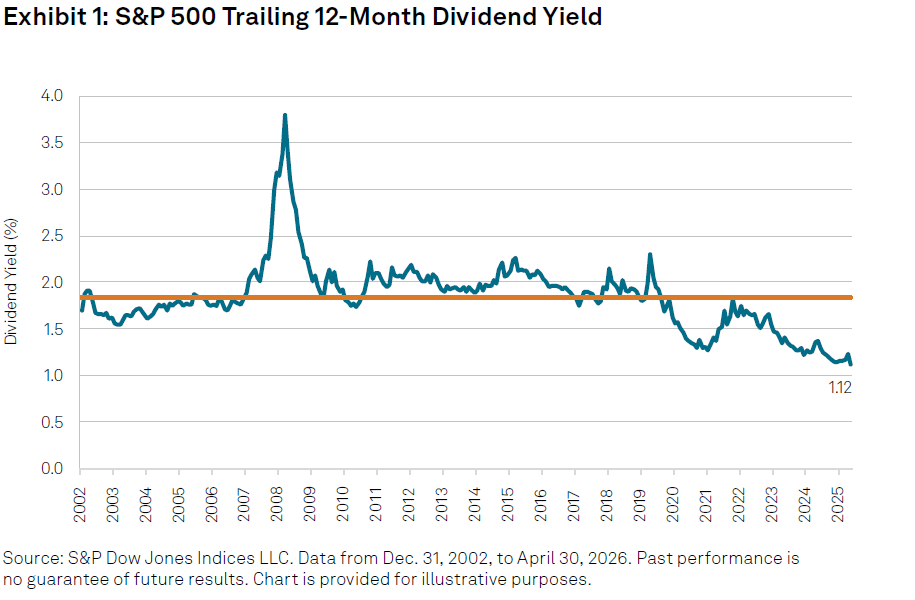 Why Dividend and Capital Return Strategies Have Stood Out in 2026: Exhibit 1