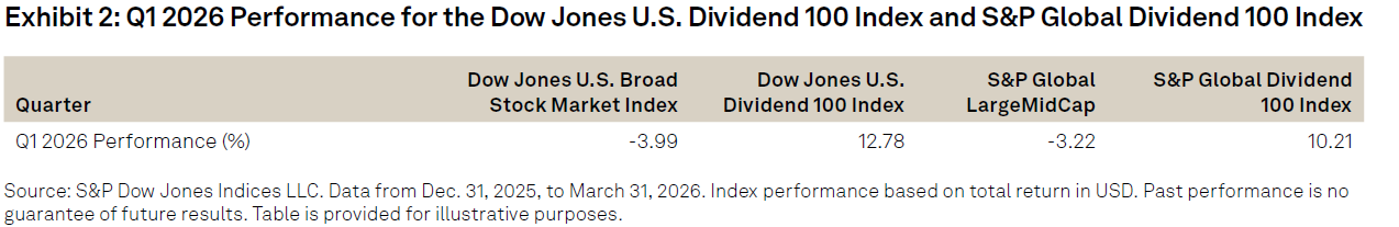 Why Dividend and Capital Return Strategies Have Stood Out in 2026: Exhibit 2