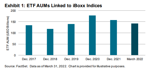 Tradable Credit Index Products: Q1 2022 Volumes Report: Exhibit 1