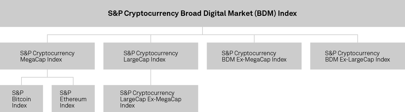 The S&P Cryptocurrency Index Family