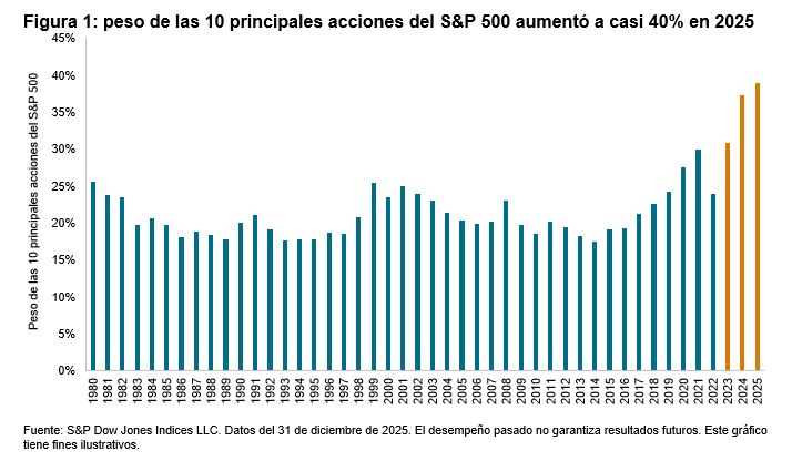 &iquest;2026 es el a&ntilde;o de la selecci&oacute;n de acciones?: Figura 1