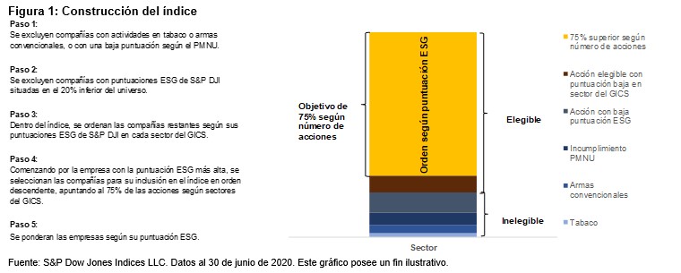 Un nuevo &iacute;ndice ESG para M&eacute;xico crea condiciones para la inversi&oacute;n: Figura 1