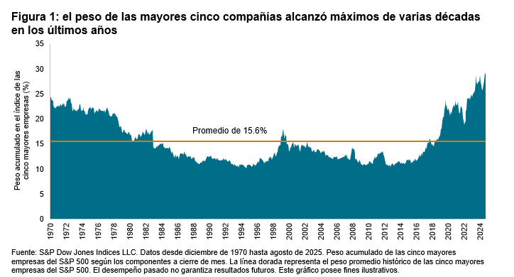 Abordando la concentración con el S&P 500 3% Capped Index: Figura 1