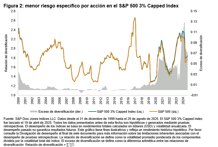 Abordando la concentración con el S&P 500 3% Capped Index: Figura 2