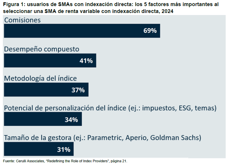 Perfil del asesor:  c&oacute;mo los usuarios de cuentas gestionadas por separado con indexaci&oacute;n directa eval&uacute;an las soluciones y los &iacute;ndices: Figura 1