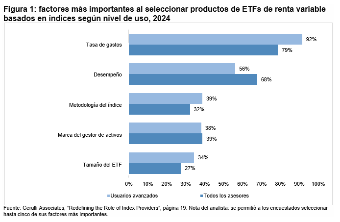 Perfil del asesor: el surgimiento del usuario avanzado de productos basados en índices: Figura 1