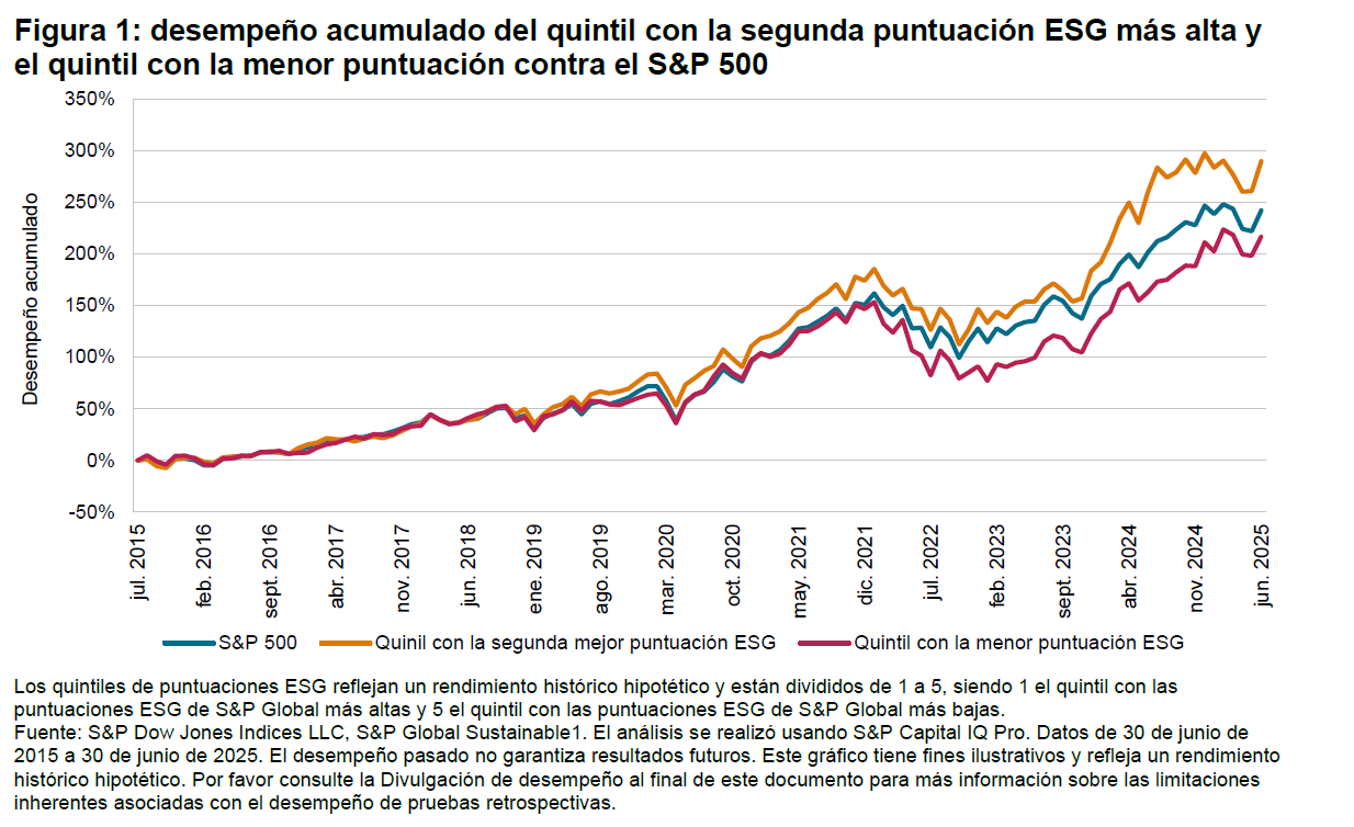La odisea de las puntuaciones ESG: desde la perspectiva del S&P 500: Figura 1