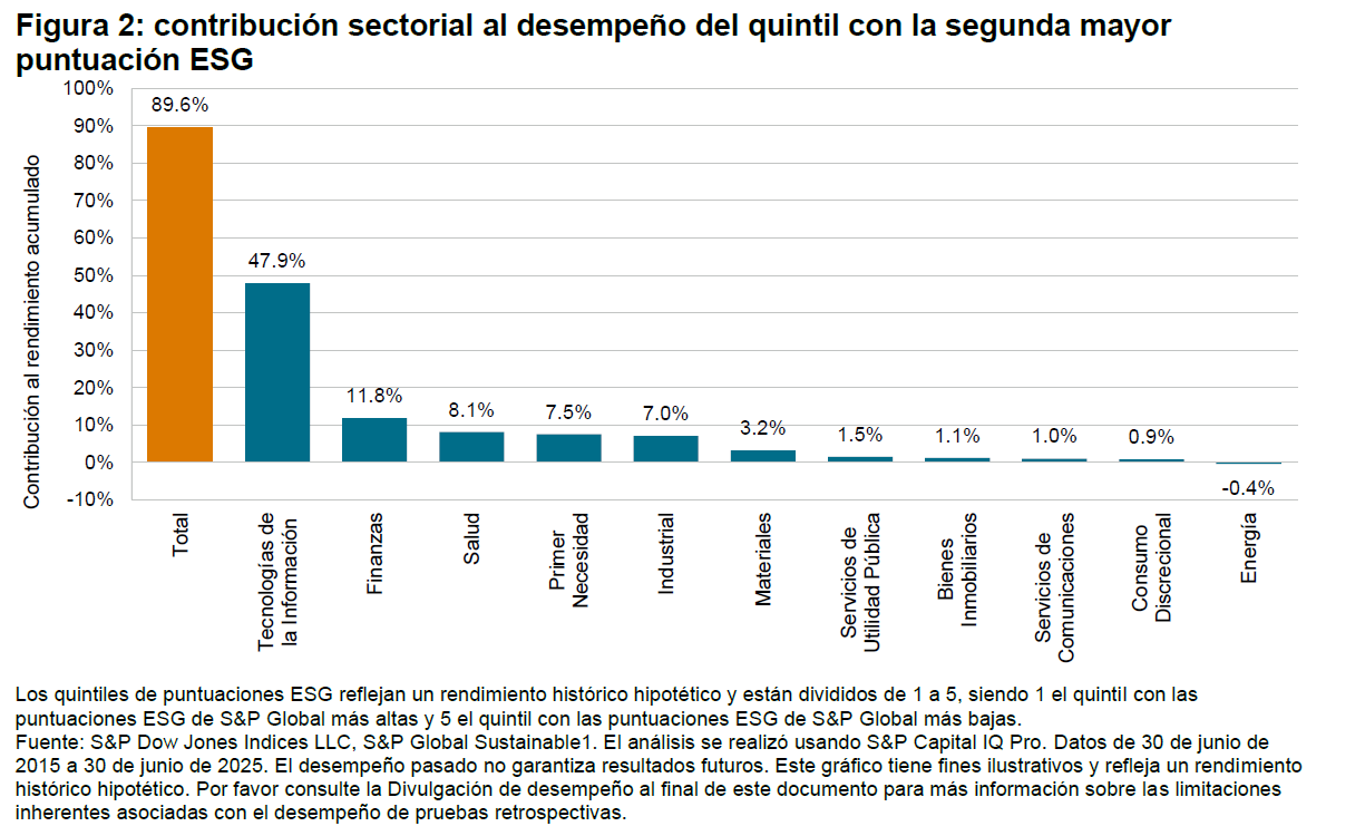 La odisea de las puntuaciones ESG: desde la perspectiva del S&P 500: Figura 2