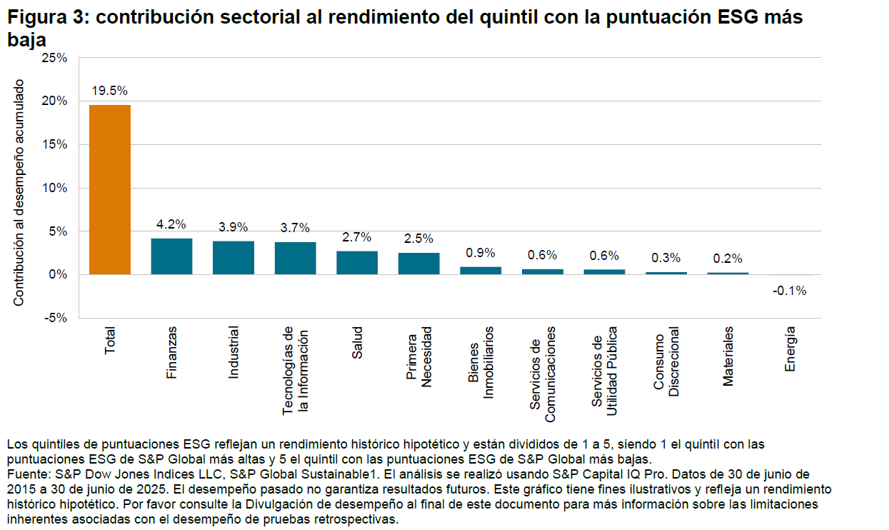 La odisea de las puntuaciones ESG: desde la perspectiva del S&P 500: Figura 3