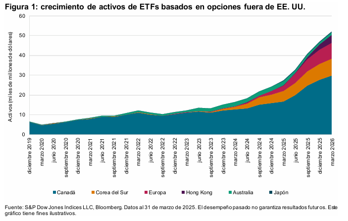 Más allá de las fronteras: la importancia del S&P 500 en las estrategias basadas en opciones: Figura 1