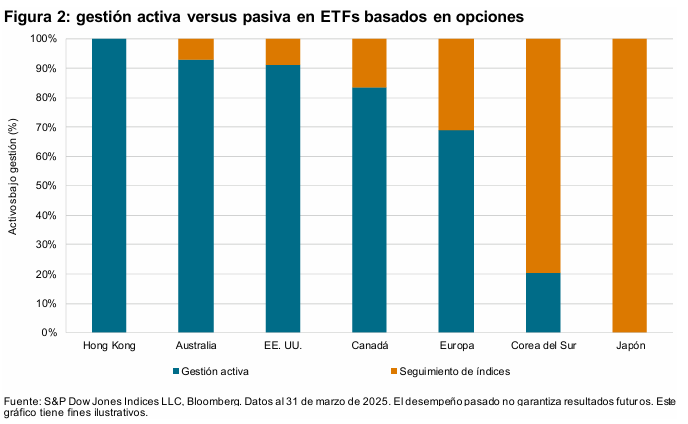 Más allá de las fronteras: la importancia del S&P 500 en las estrategias basadas en opciones: Figura 2