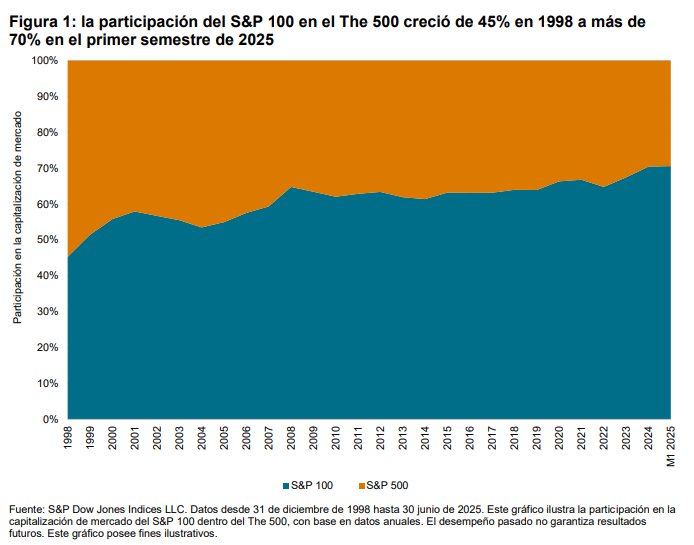 La evolución del ecosistema del S&P/BMV IPC: Figura 1
