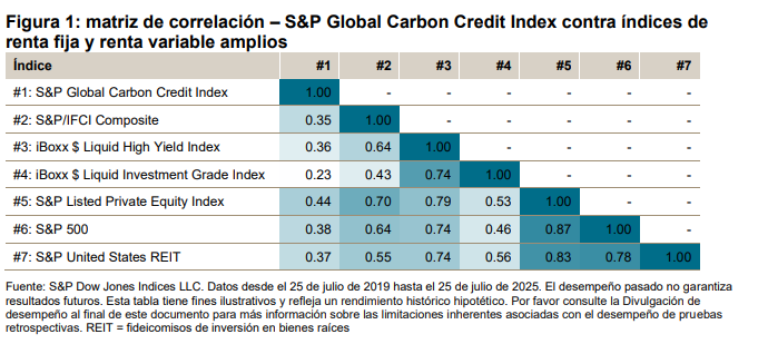 Créditos de carbono: el juego de la diversificación: Figura 1