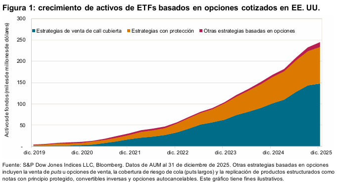 Definiendo caminos: el panorama en expansión de las estrategias de índices basadas en opciones: Figura 1