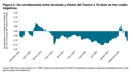 Diversificaci&oacute;n en las duraciones: Figura 2