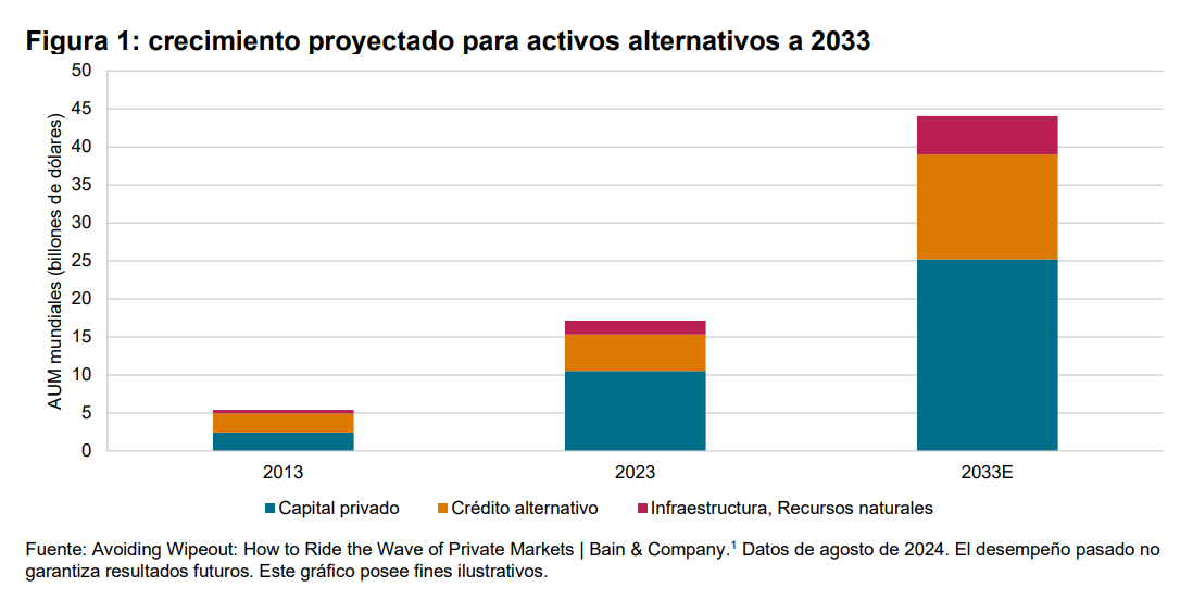 Las soluciones de índices en constante evolución aportan transparencia a los mercados privados: Figura 1