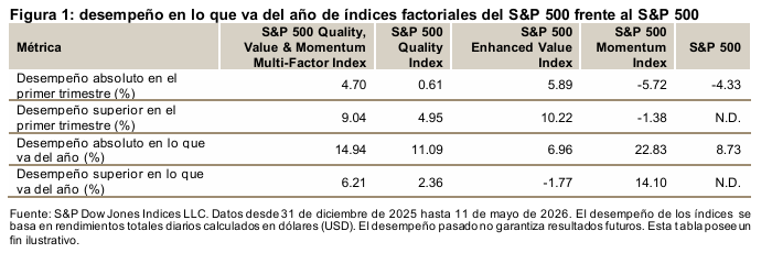 Utilizando el poder de múltiples factores: dentro del S&P 500 Quality, Value & Momentum Multi-Factor Index: Figura 1