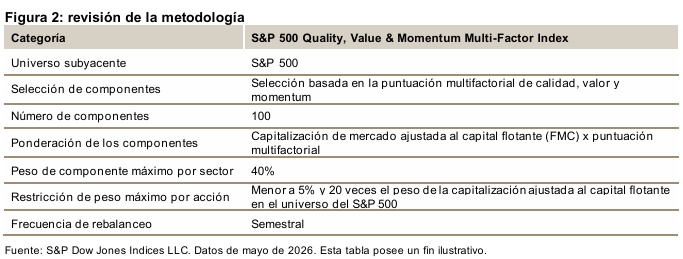 Utilizando el poder de múltiples factores: dentro del S&P 500 Quality, Value & Momentum Multi-Factor Index: Figura 2