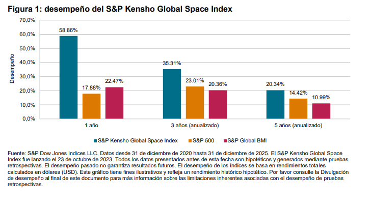 Houston, tenemos un &iacute;ndice: explorando el S&P Kensho Global Space Index: Figura 1