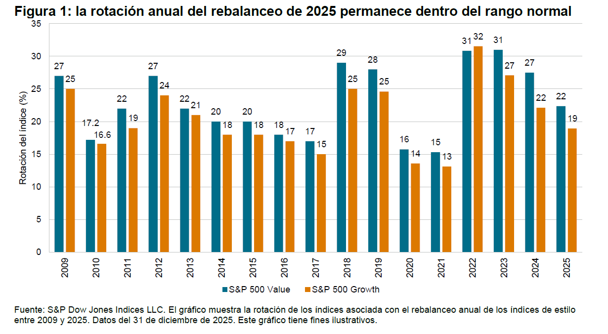 Dentro del rebalanceo anual de los &iacute;ndices de estilo: metodolog&iacute;a, proceso y resultados: Figura 1