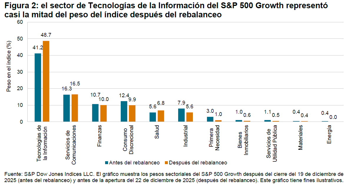 Dentro del rebalanceo anual de los &iacute;ndices de estilo: metodolog&iacute;a, proceso y resultados: Figura 2