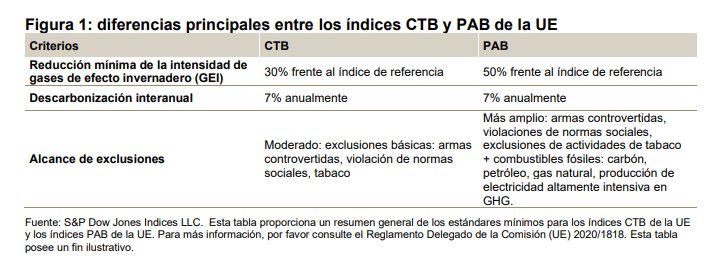 Presentando una solución hipocarbónica: el S&P 500 CTB Base+ Index: Figura 1