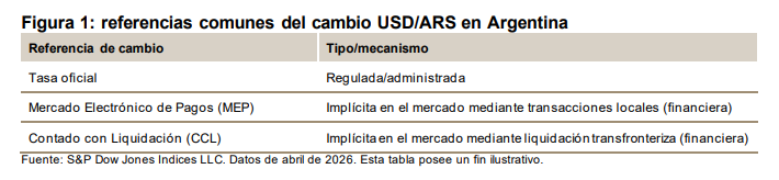 Presentando el índice S&P MERVAL (MEP): una mirada local en dólares del mercado argentino de valores: Figura 1