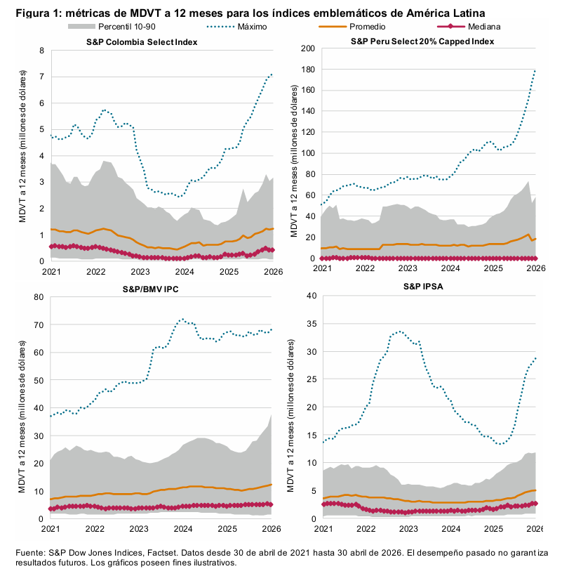 Liquidez en los mercados latinoamericanos de valores: una historia de dos tendencias: Figura 1