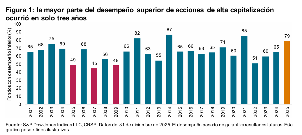 Midiendo a los gestores: Figura 1