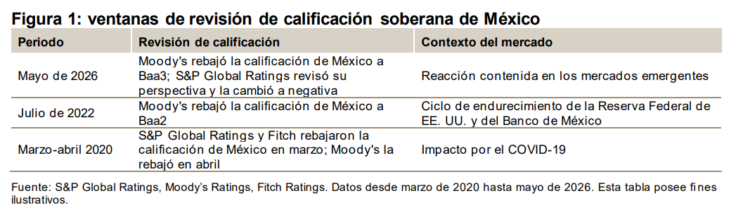 Revisiones de calificación de México: impacto en el mercado desde la perspectiva de los índices de bonos: Figura 1