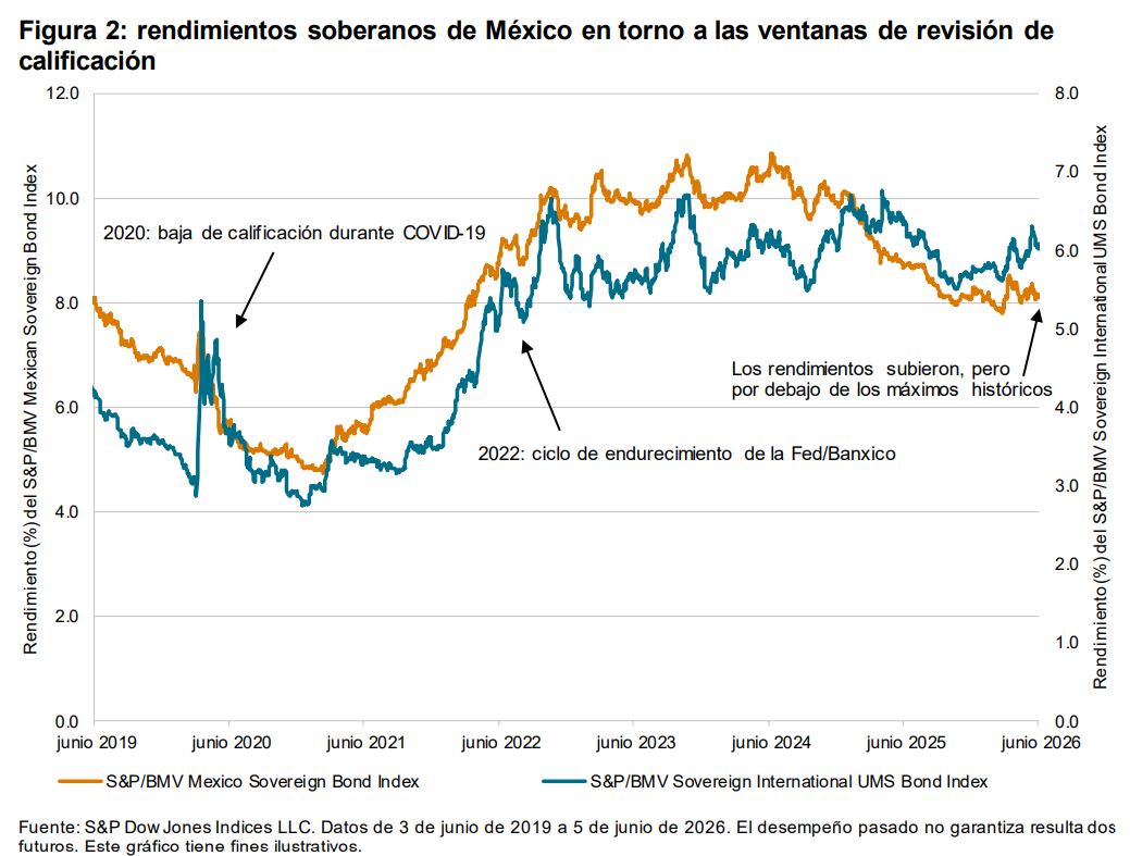 Revisiones de calificación de México: impacto en el mercado desde la perspectiva de los índices de bonos: Figura 2