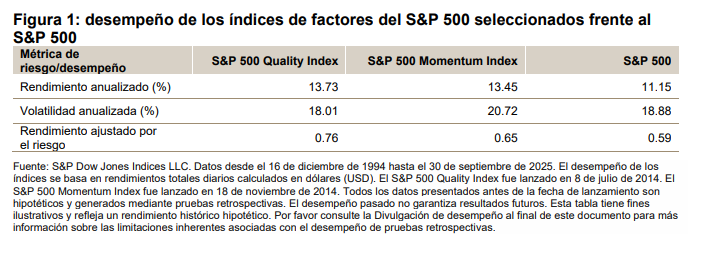 Enfrentando los ciclos del mercado: los roles complementarios de los &iacute;ndices de calidad y momentum: Figura 1