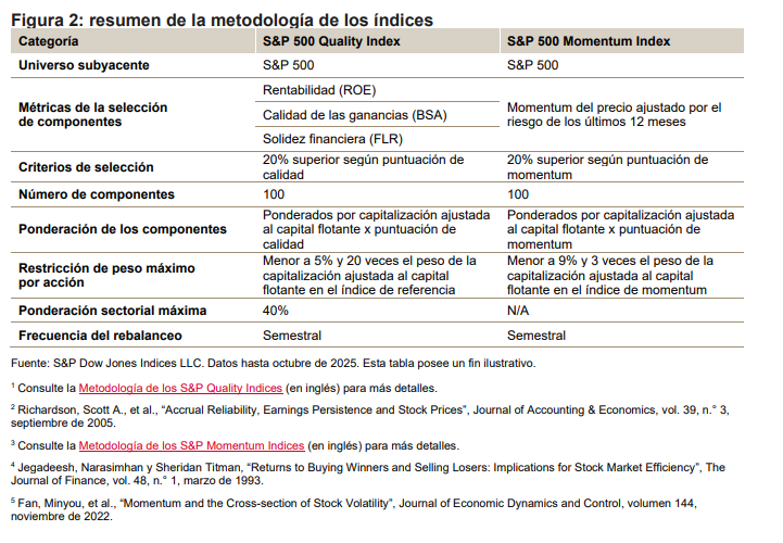 Enfrentando los ciclos del mercado: los roles complementarios de los &iacute;ndices de calidad y momentum: Figura 2