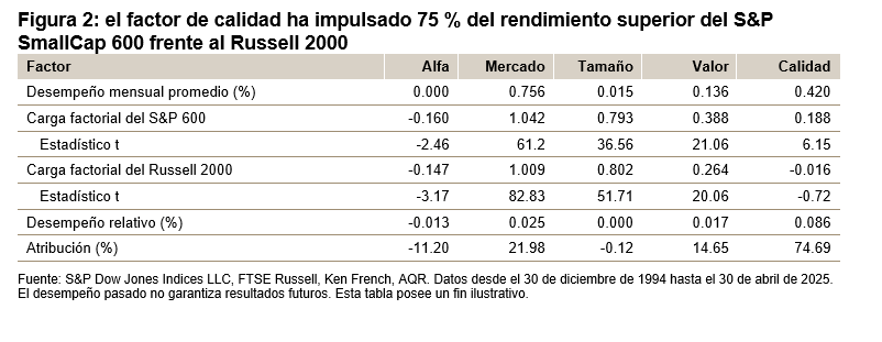 Calidad por diseño: un análisis profundo del S&P SmallCap 600: Figura 2