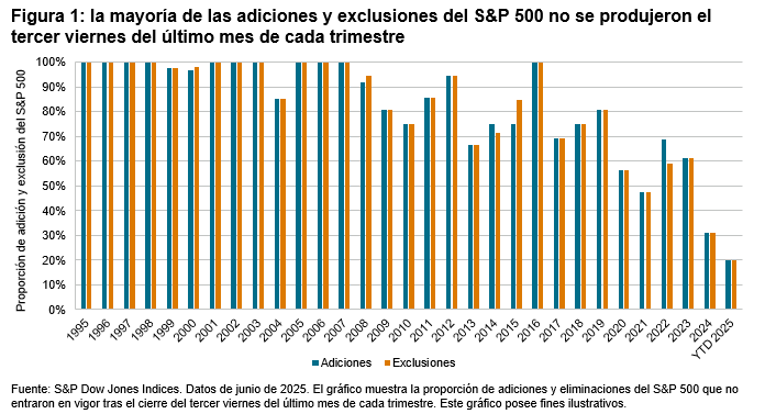 Los cambios trimestrales no son frecuentes: Figura 1