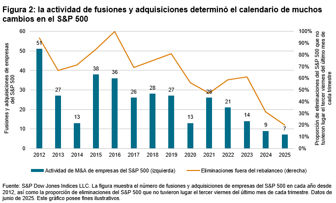 Los cambios trimestrales no son frecuentes: Figura 2