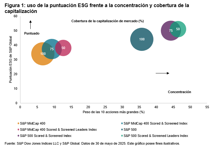 Puntuación y selección de los líderes de capitalización media: Figura 1