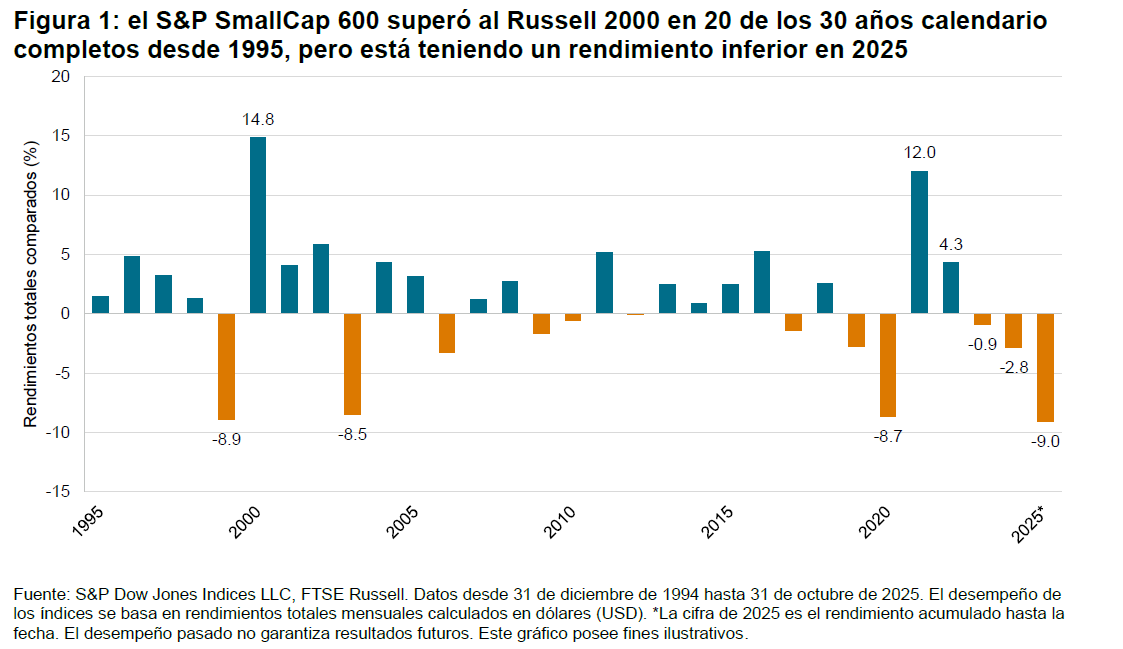 La calidad por dise&ntilde;o se mantiene: an&aacute;lisis profundo del rendimiento reciente del S&P SmallCap 600: 
Figura 1