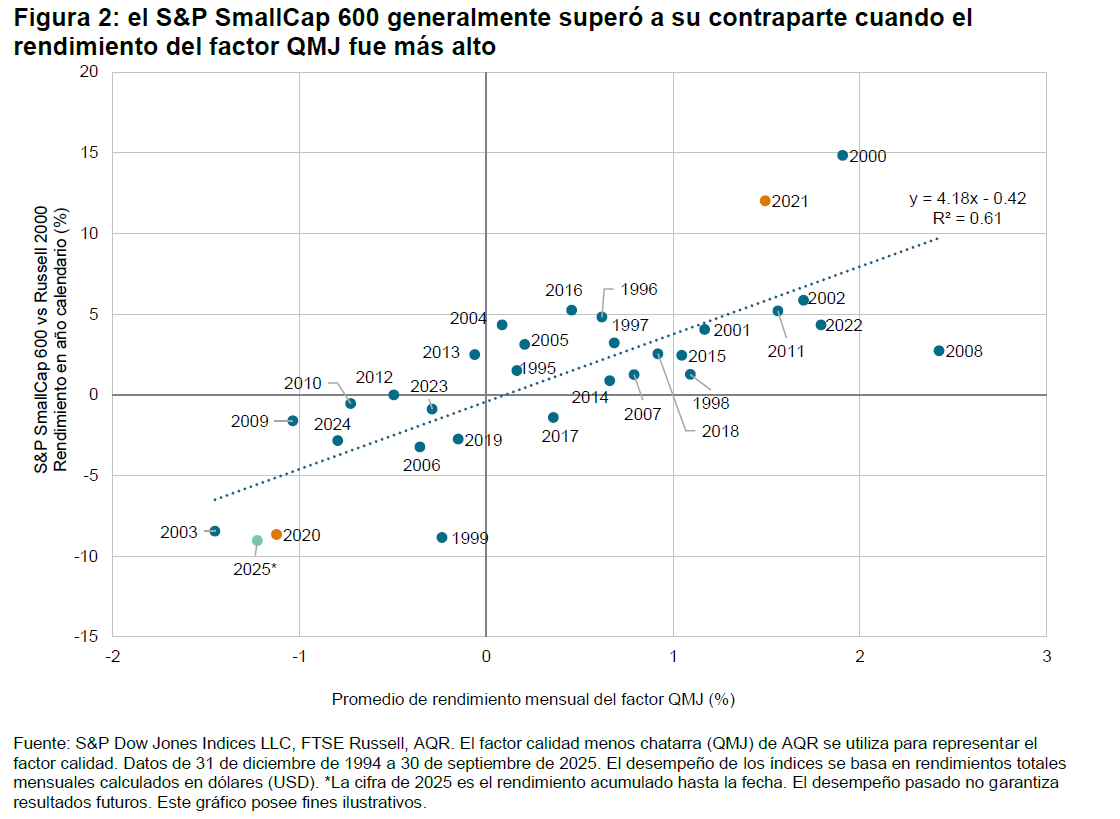 La calidad por dise&ntilde;o se mantiene: an&aacute;lisis profundo del rendimiento reciente del S&P SmallCap 600: 
Figura 2