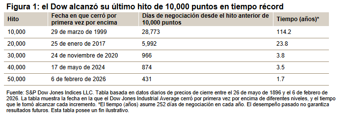 ¡El Dow supera los 50,000!: Figura 1