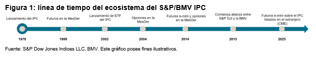 La evolución del ecosistema del S&P/BMV IPC: Figura 1