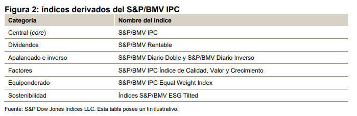 La evolución del ecosistema del S&P/BMV IPC: Figura 2