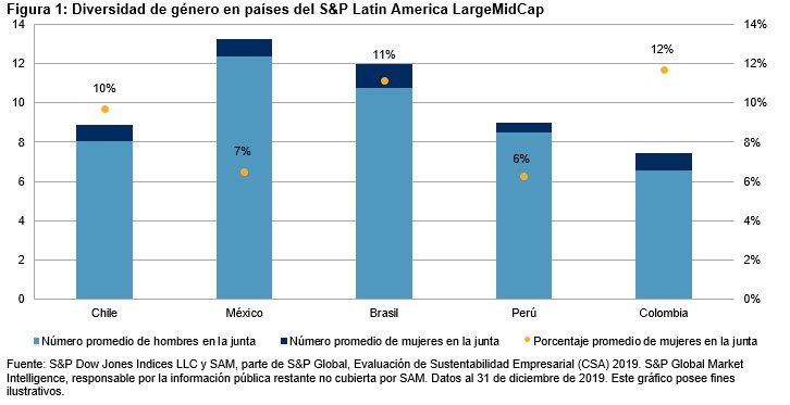 Las mujeres y el S&P Latin America Emerging LargeMidCap ESG Index: Figura 1