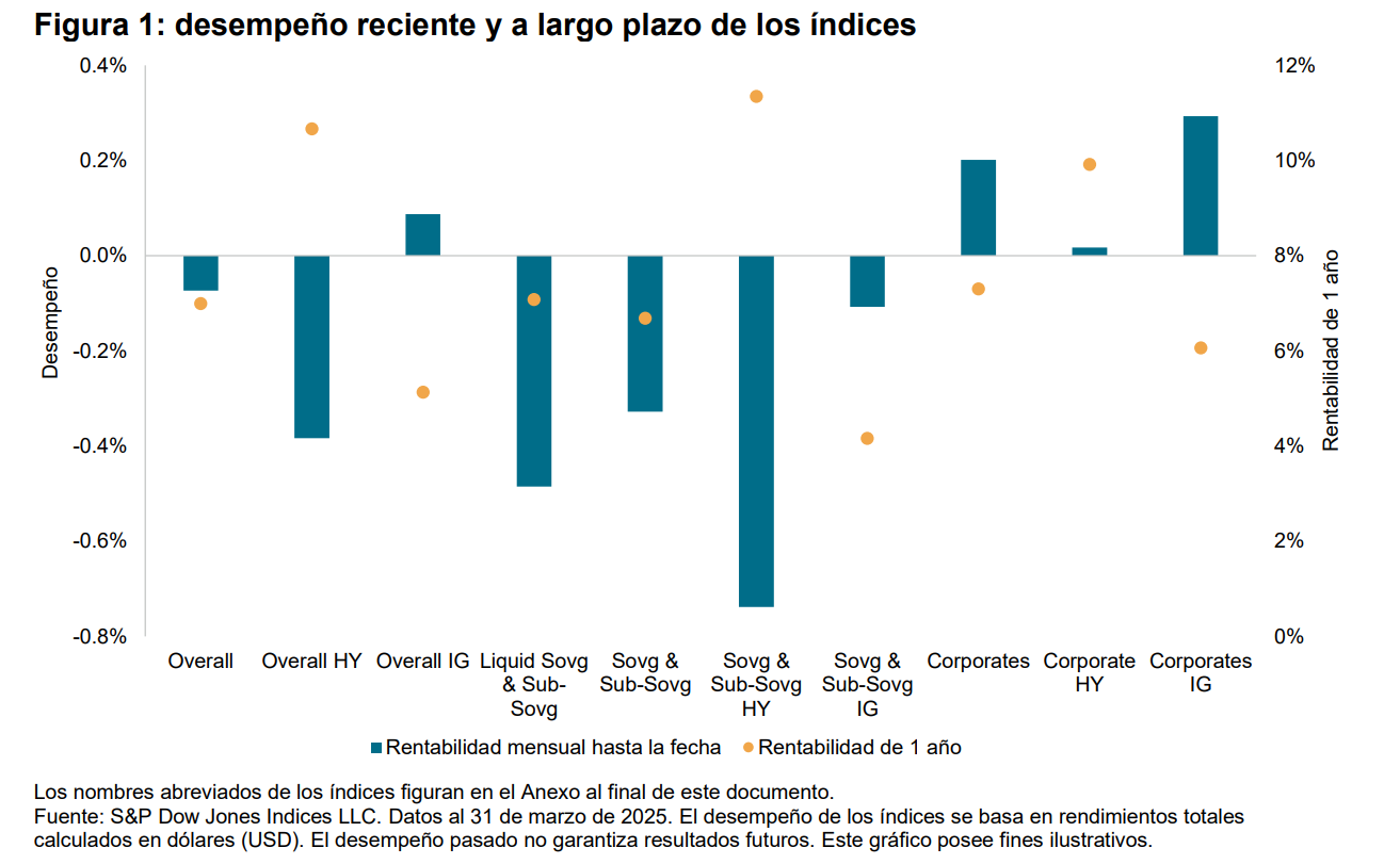 desempe&ntilde;o reciente y a largo plazo de los &iacute;ndices: Figura 1