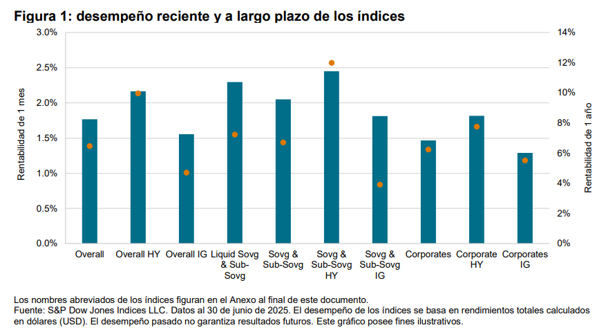 desempe&ntilde;o reciente y a largo plazo de los &iacute;ndices: Figura 1