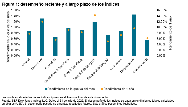 Comentario mensual sobre los &iacute;ndices iBoxx USD Emerging Markets: Julio 2025: Figura 1