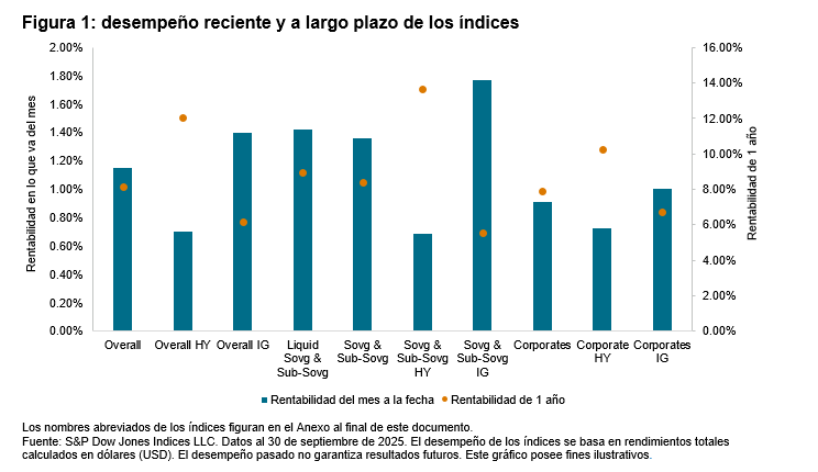 Comentario mensual sobre los &iacute;ndices iBoxx USD Emerging Markets: Septiembre 2025: Figura 1